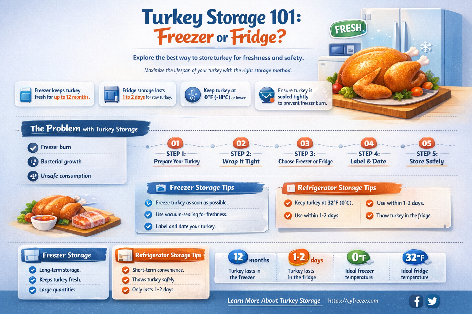 are you supposed to put turkey in the freezer