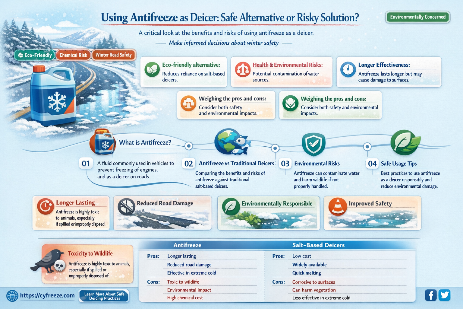 can i use anti freeze as deicer