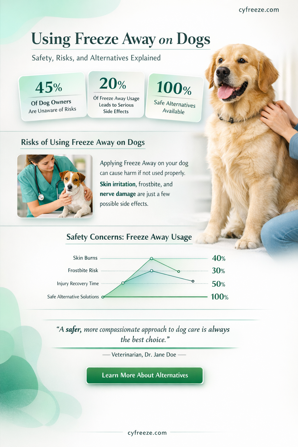 can i use freeze away on my dog