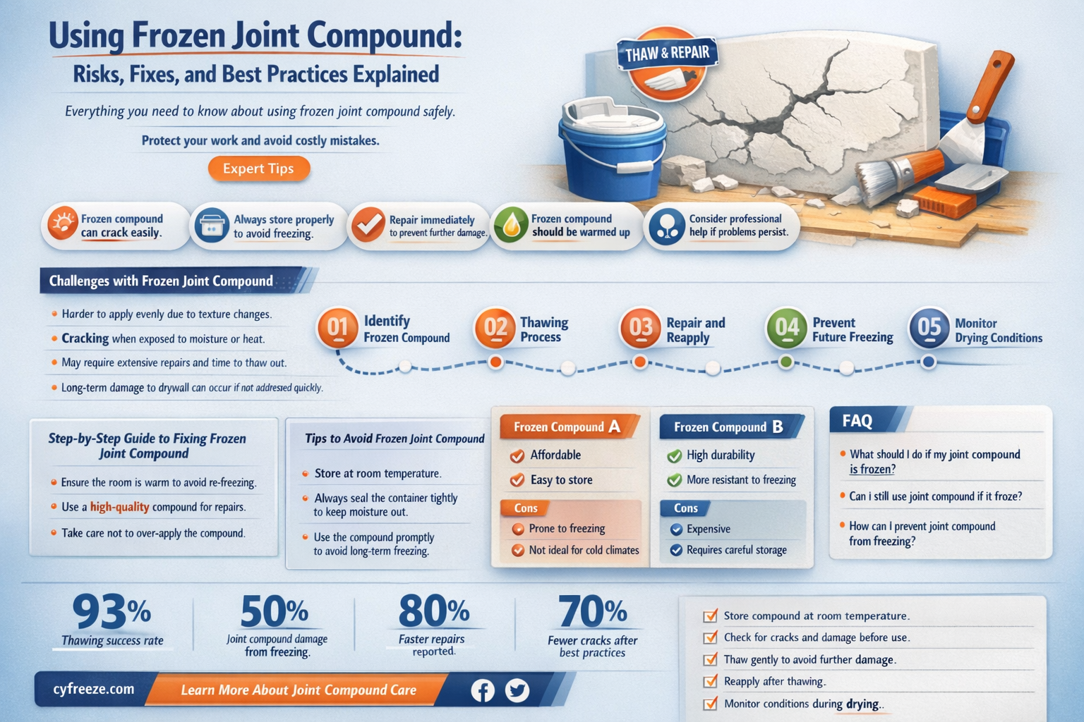 can i use joint compound after it froze freezes