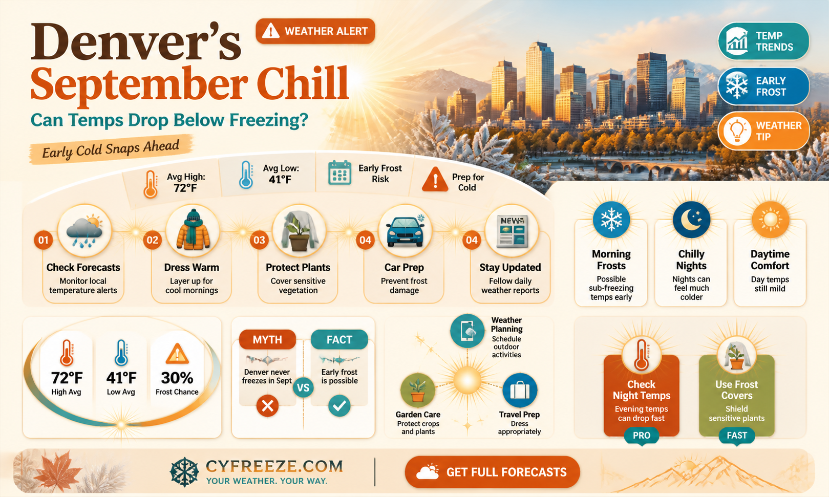 can the temperature drop below freezing in september in denver