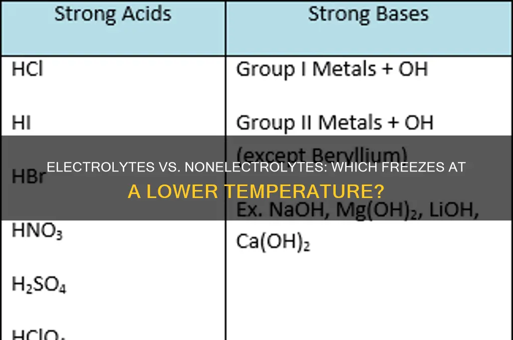 do electrolytes or nonelectrolytes have a lower freezing point