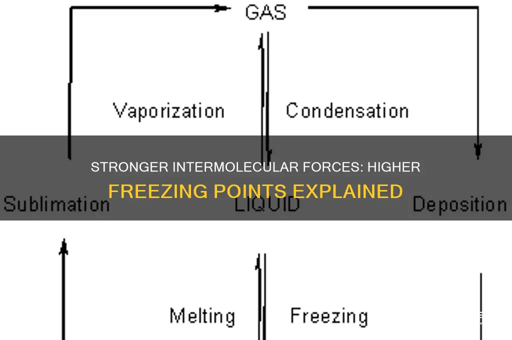 do greater intermolecular forces have a greater freezing point