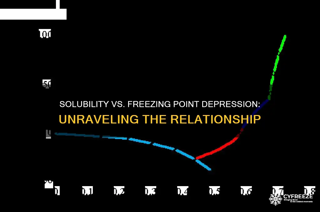do greater solubility values equal greater freezing point dperession