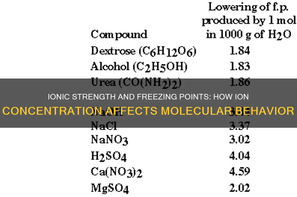 do molecules with more ions have lower freezing points