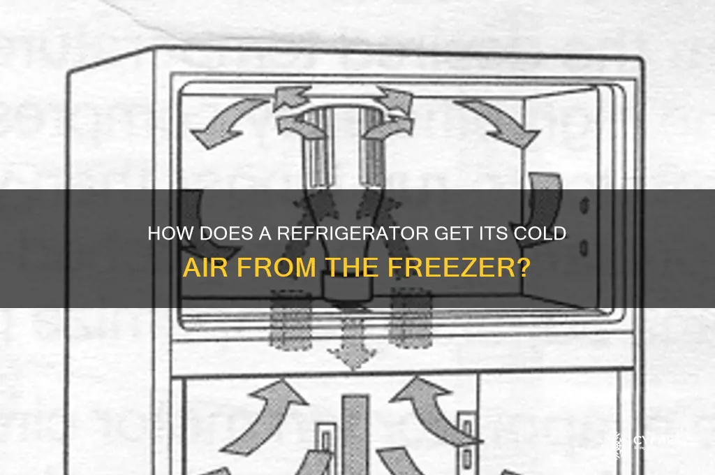 does a refigerator get its cold air from the freezer