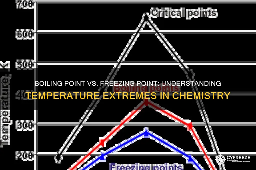 does boiling point increase with freezing point