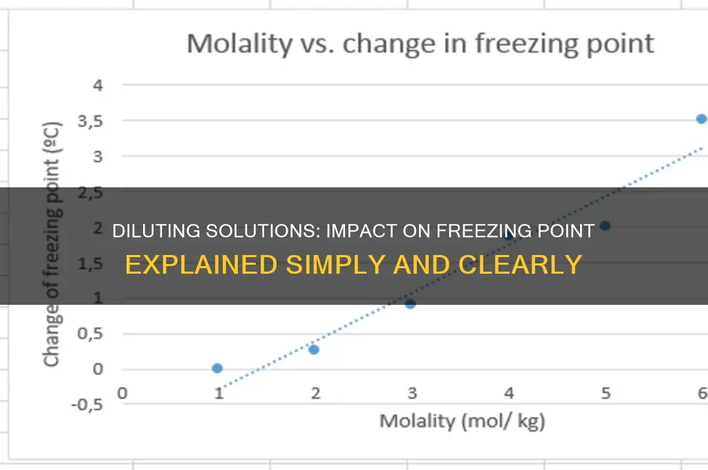 does diluting a solution increase the freezing point