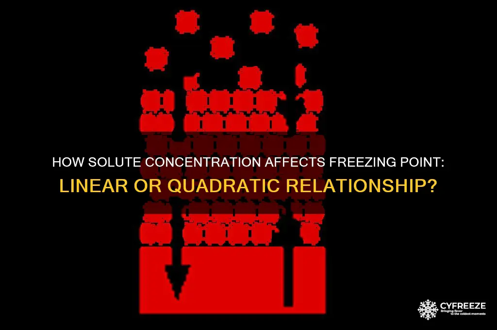 does freezing point decrease linearly or quadratically with increasing solute