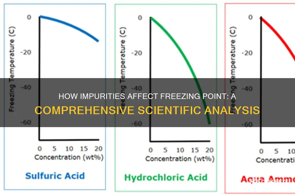 does freezing point decrease with impurities