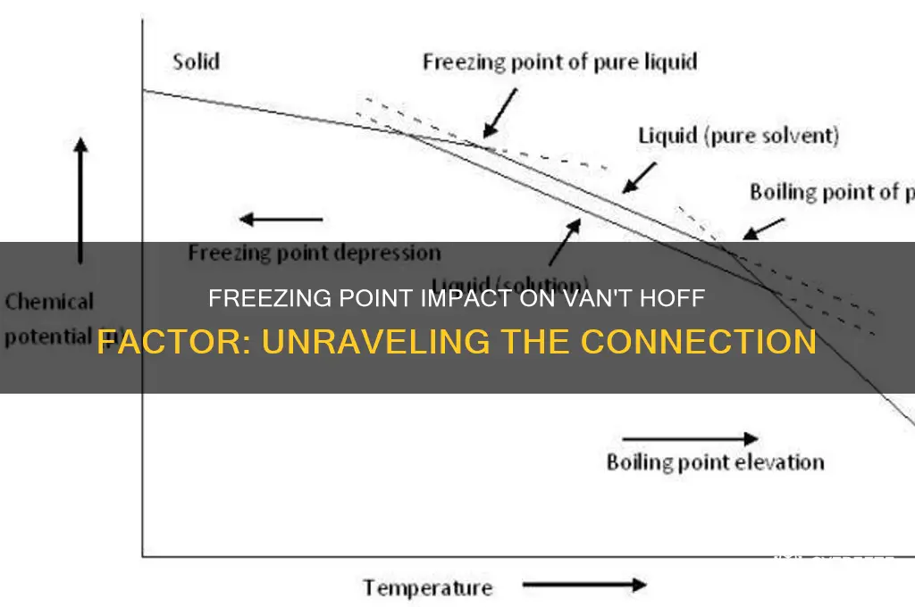 does freezing point effect vant hoff facter