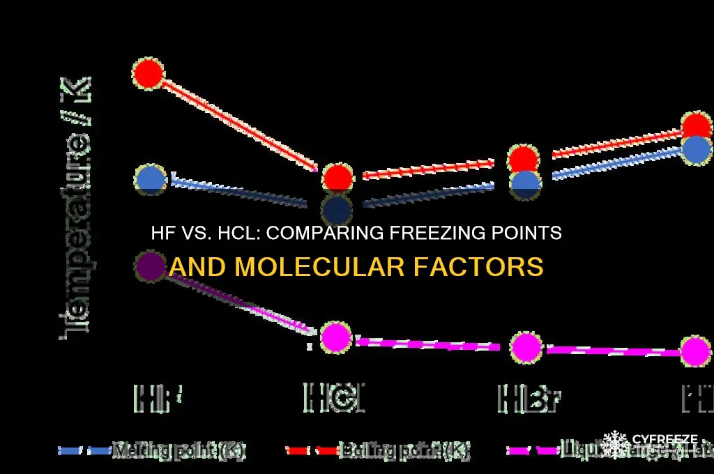does hf or hcl have a higher freezing point