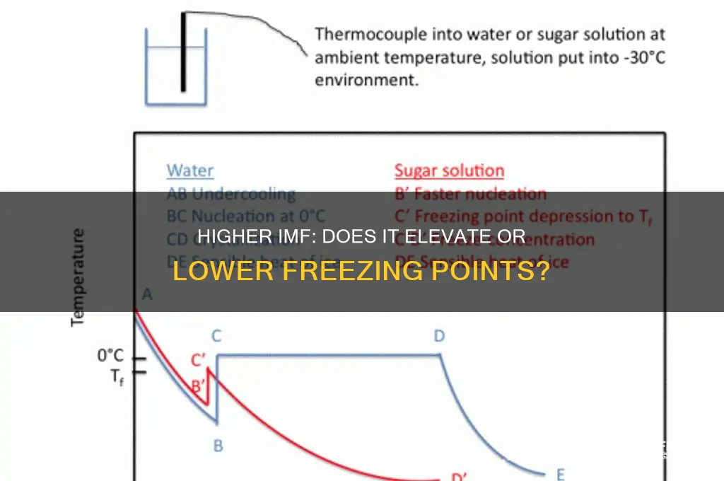 does higher imf mean higher or lower freezing point