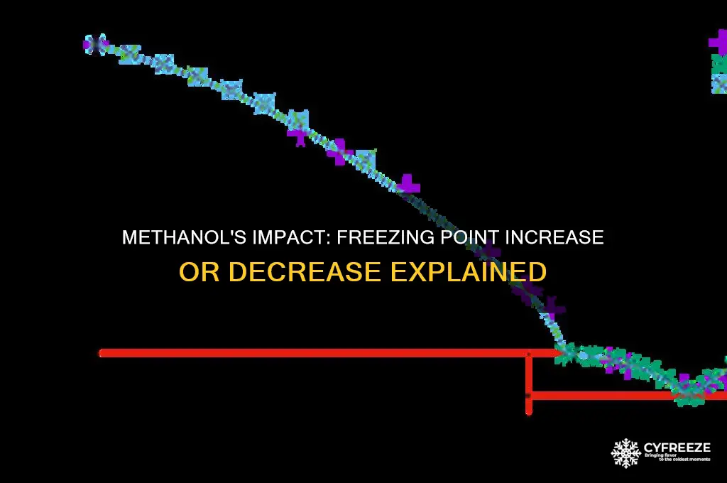 does methanol increase or decrease freezing point