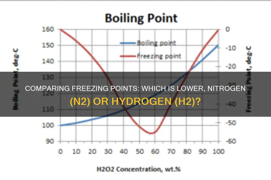does n2 or h2 have a lower freezing point