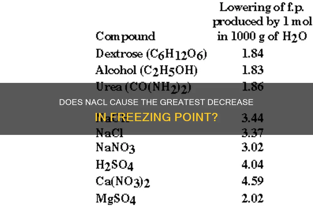 does nacl cause the greatest decrease in freezing point