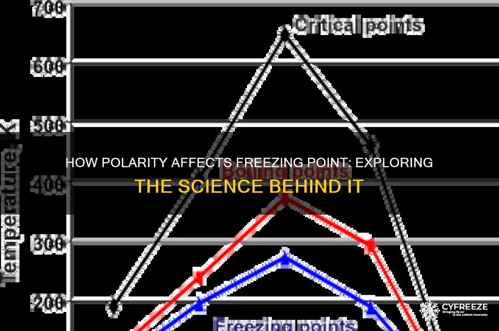 does polarity increase freezing point