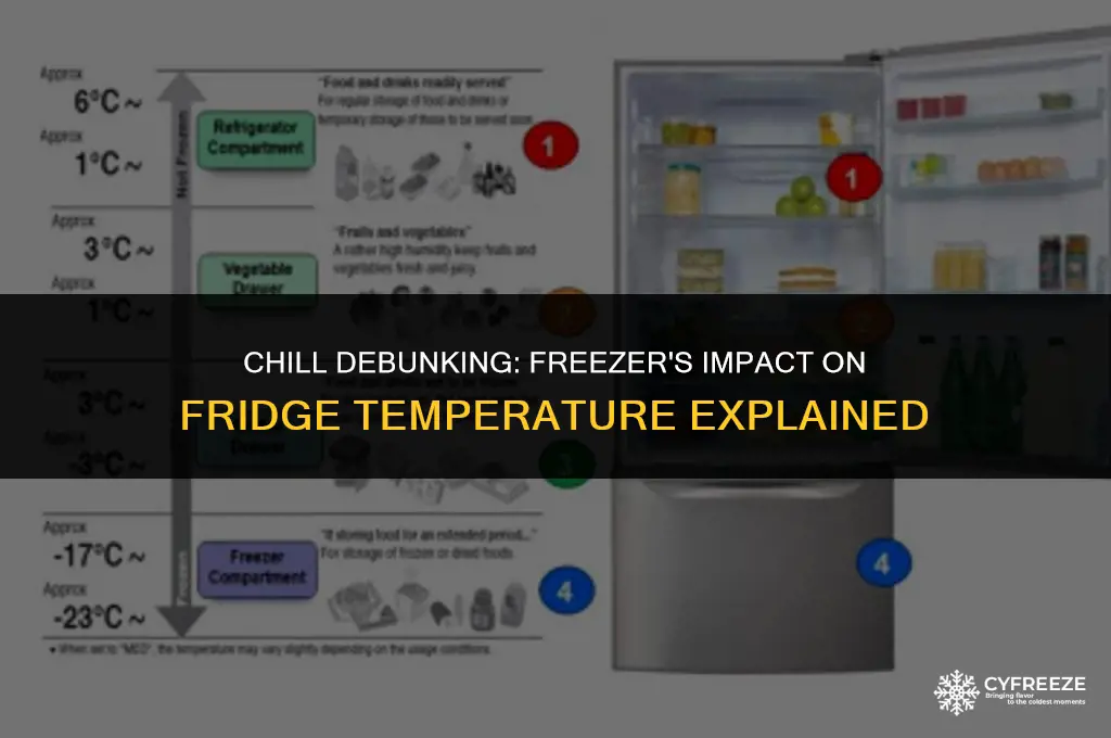 does the freezer make the fridge warmer