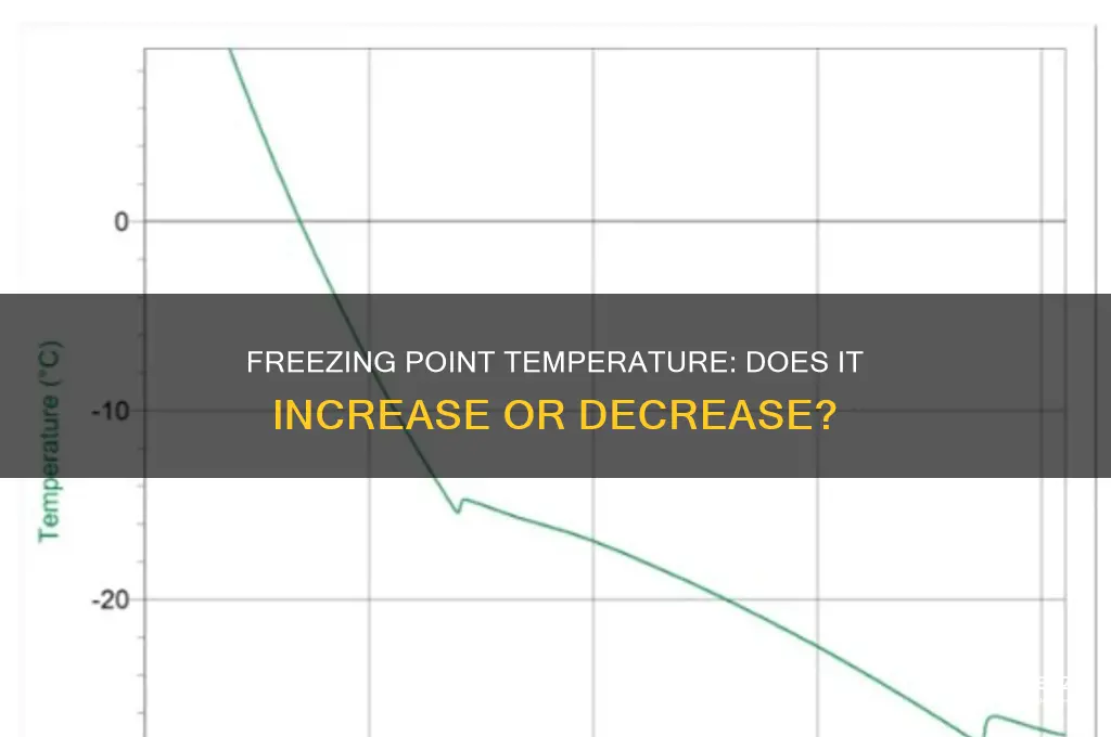 does the freezing point tempature increase or decrease
