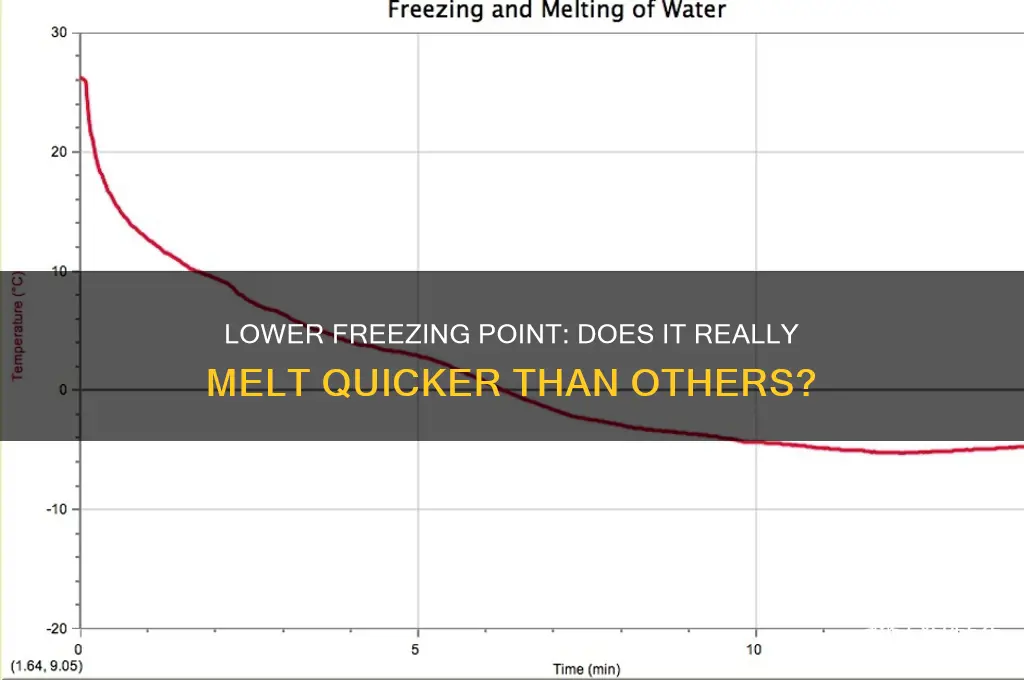 does the lower freezing point melt quicker