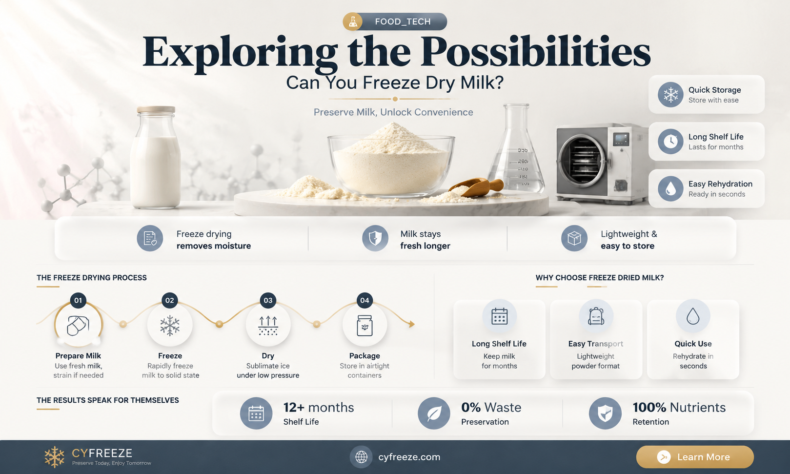 can you freeze dry milk