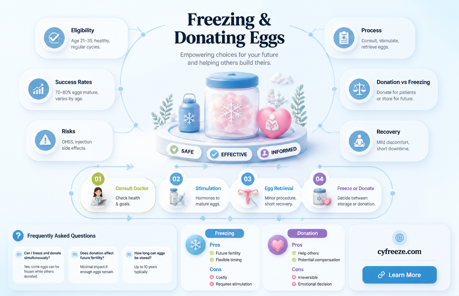 can you freeze and donate eggs at the same time