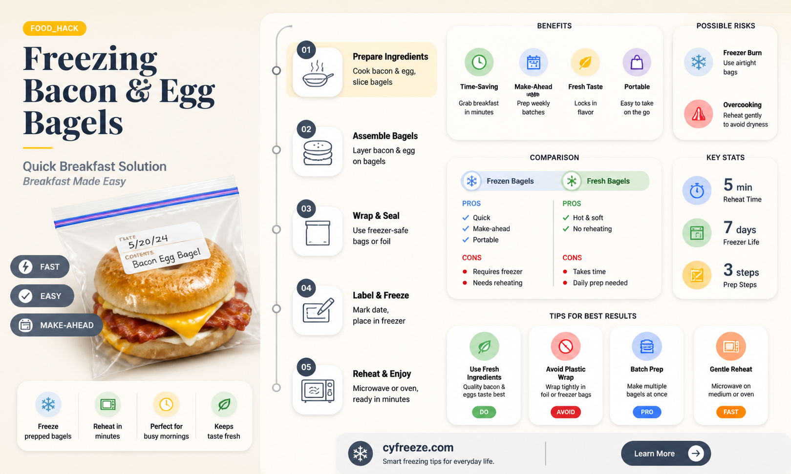 can you freeze bacon and egg bagels