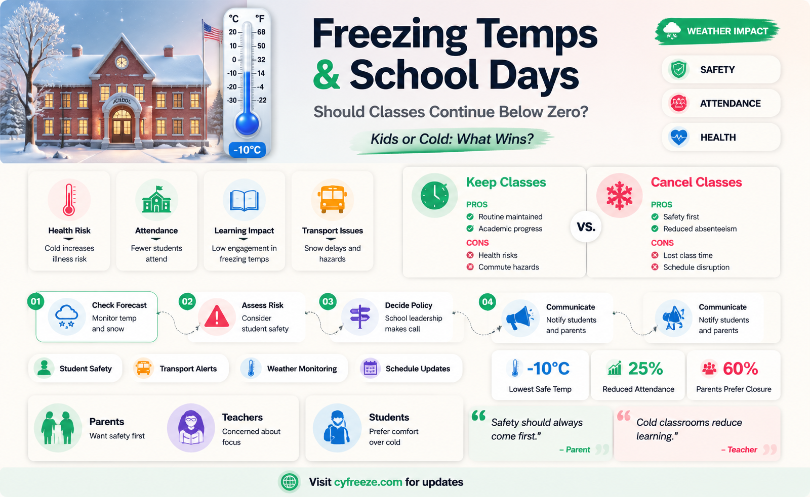 can schools have school when temperature is below freezing