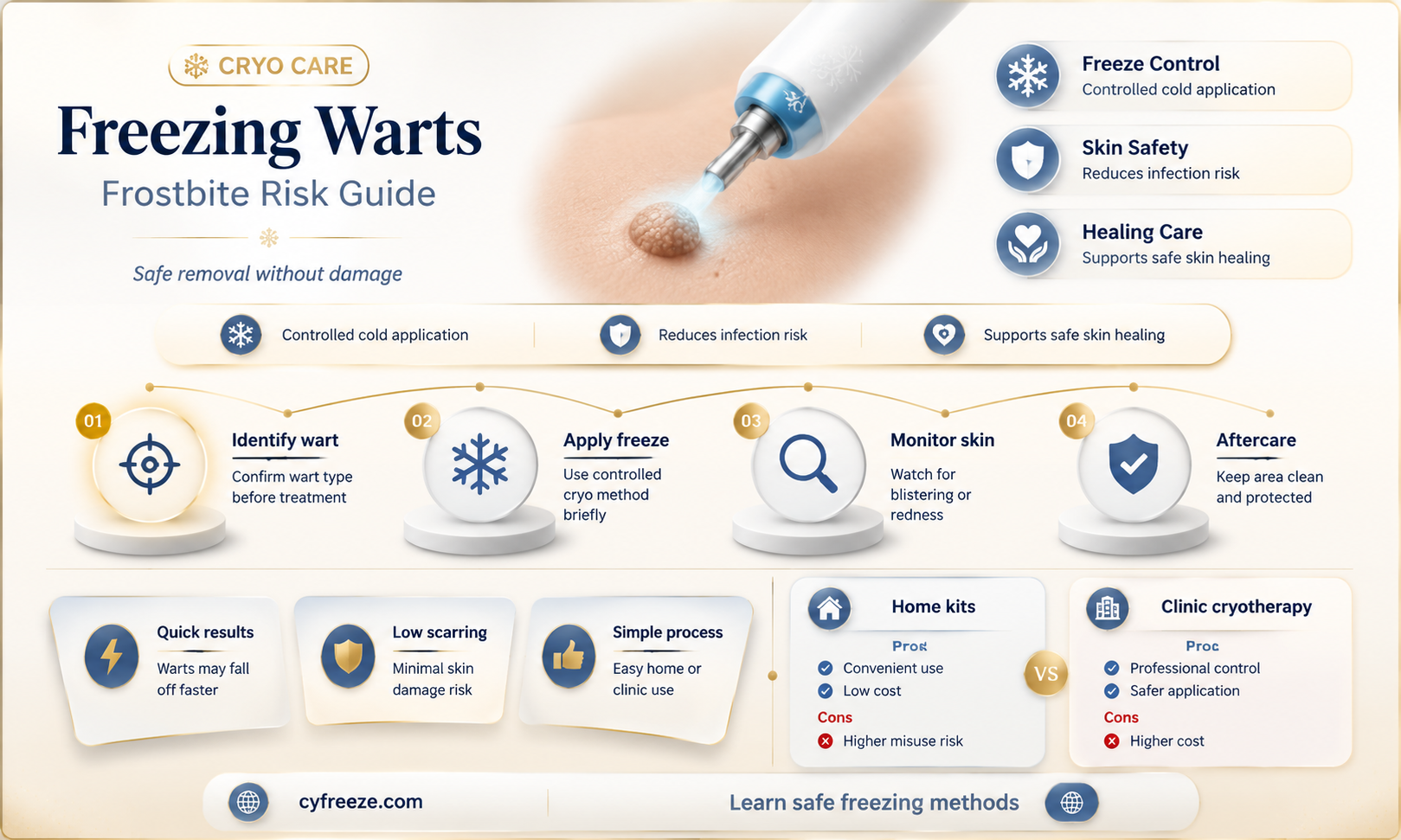 can you get frostbite from freezing a wart