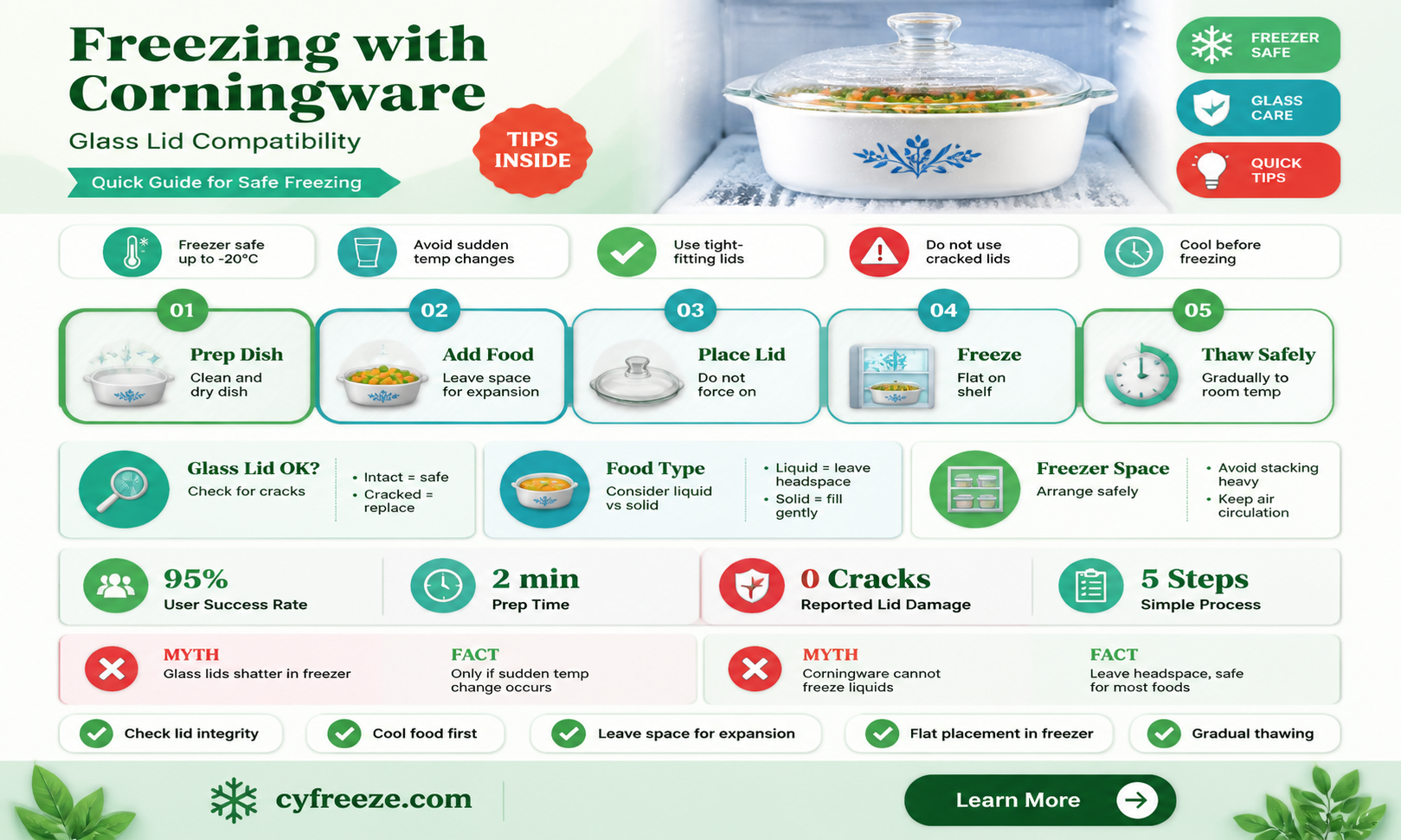 can the glass lid be used on freezing corningware