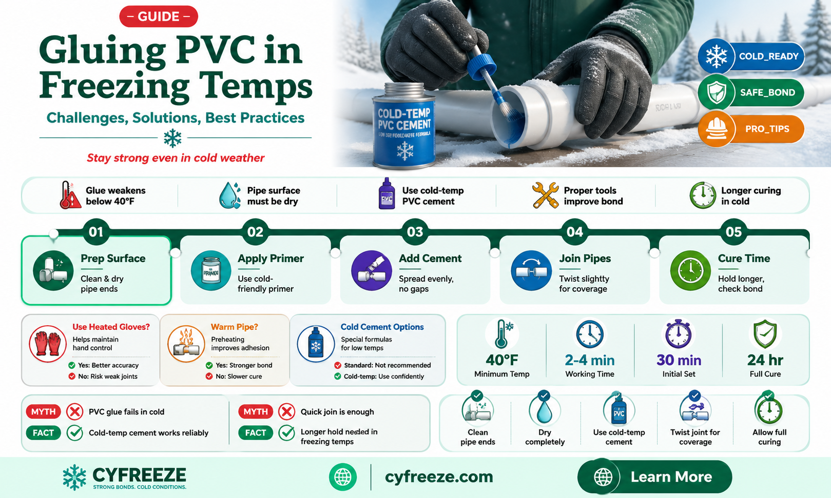 can pvc be glued in freezing temperatures