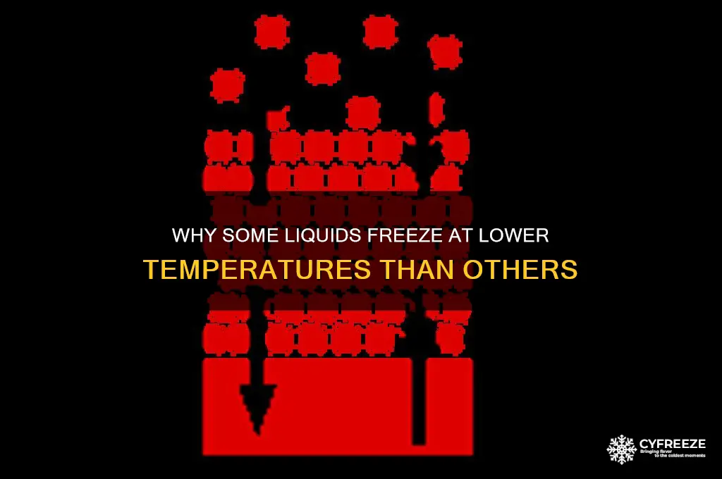 has a lower freezing point