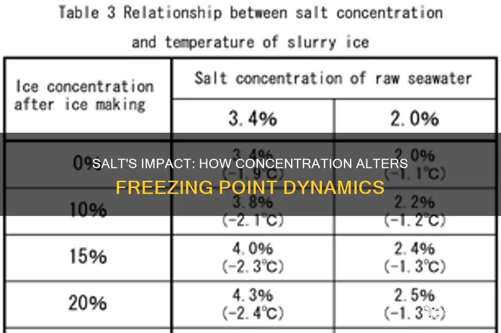 how concentration of salt affect freezing point