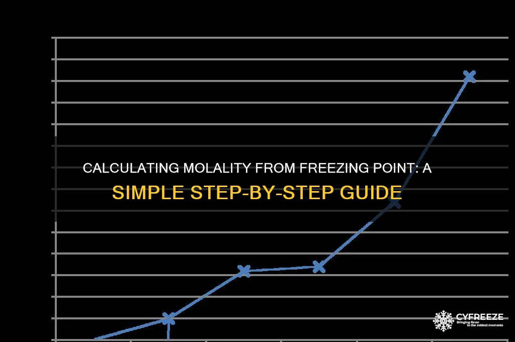 how do you calculate molality from freezing point
