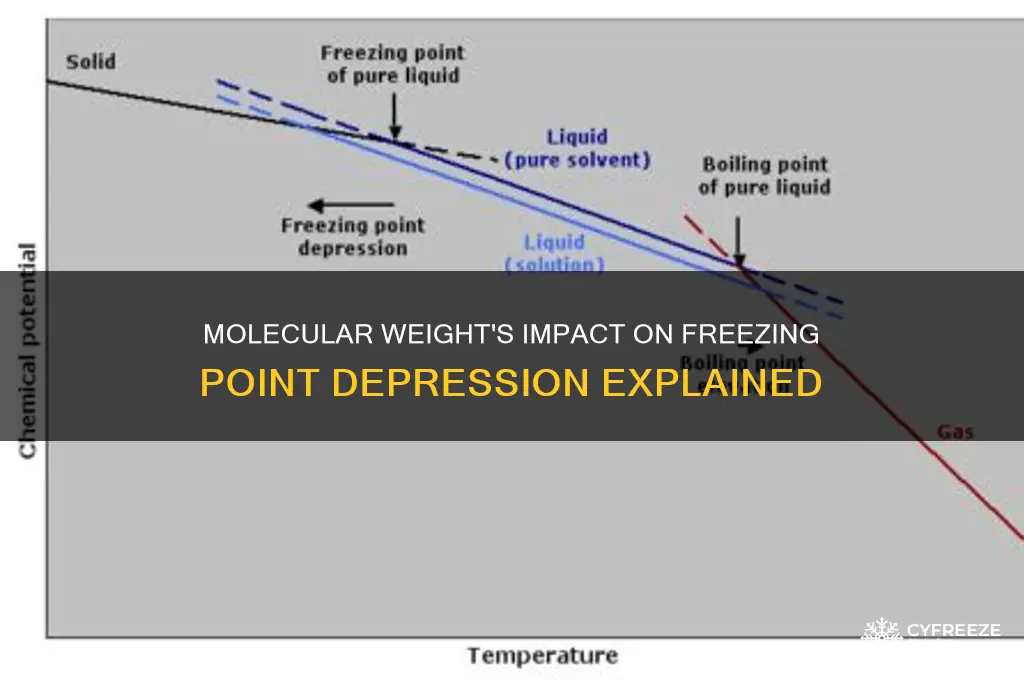 how does molecular weight affect freezing point depression