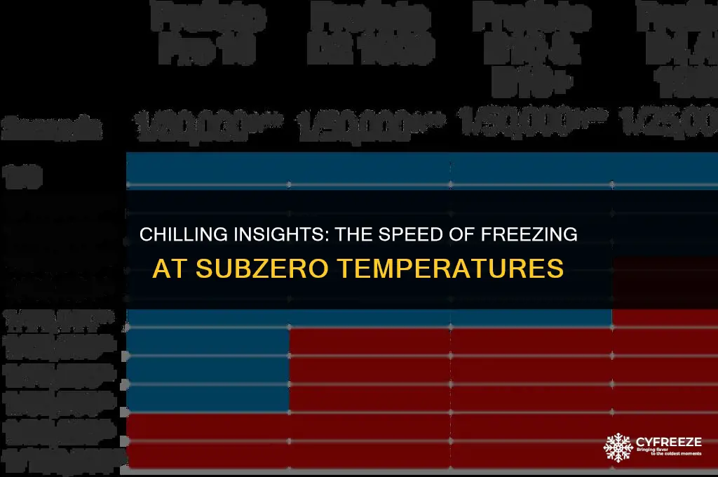how fast will things freeze at defrees f