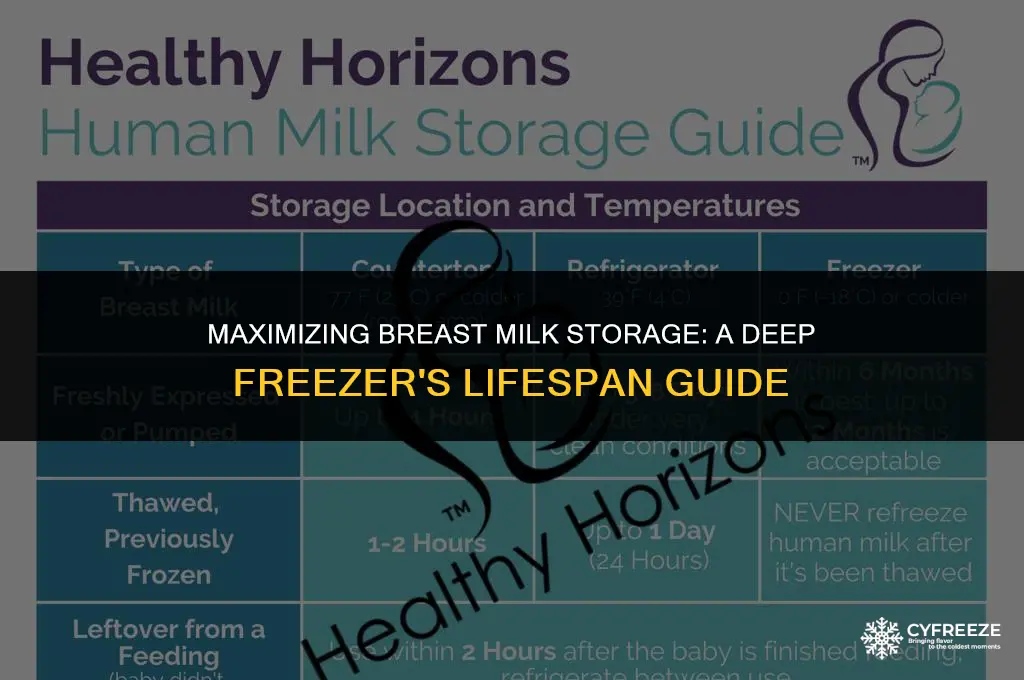 how long will breast milk last in a deep freezer