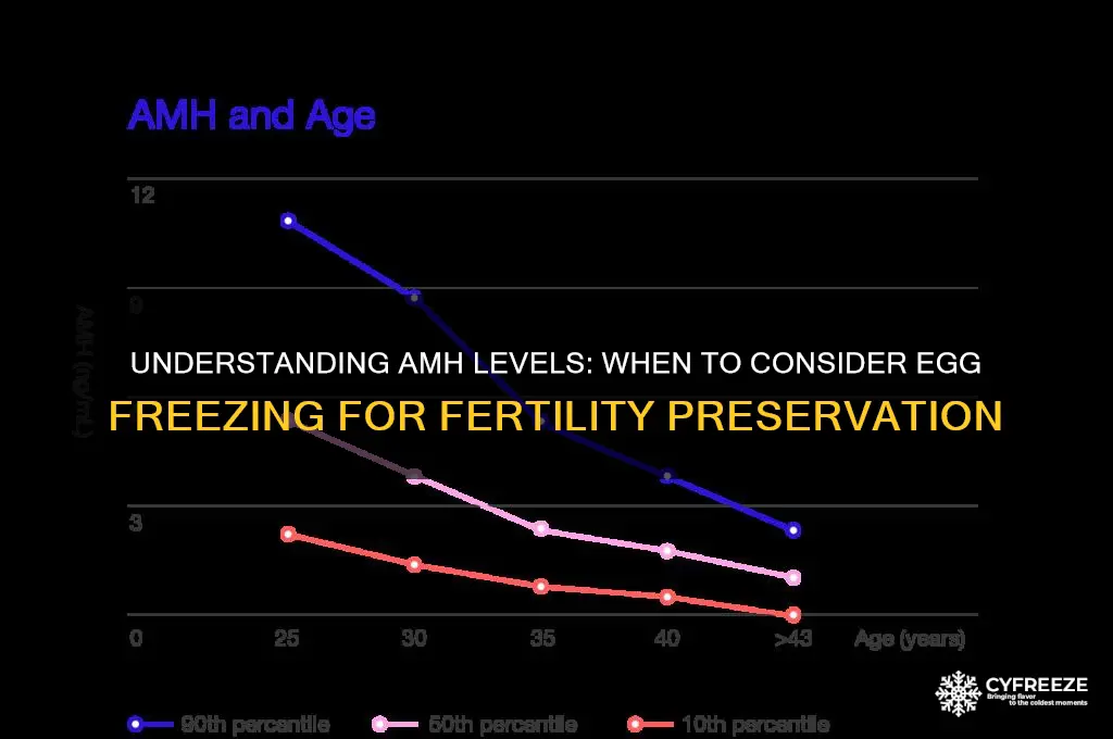 how low would amh be to freeze eggs