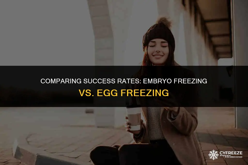 how much more successful is embryo freezing egg freezing
