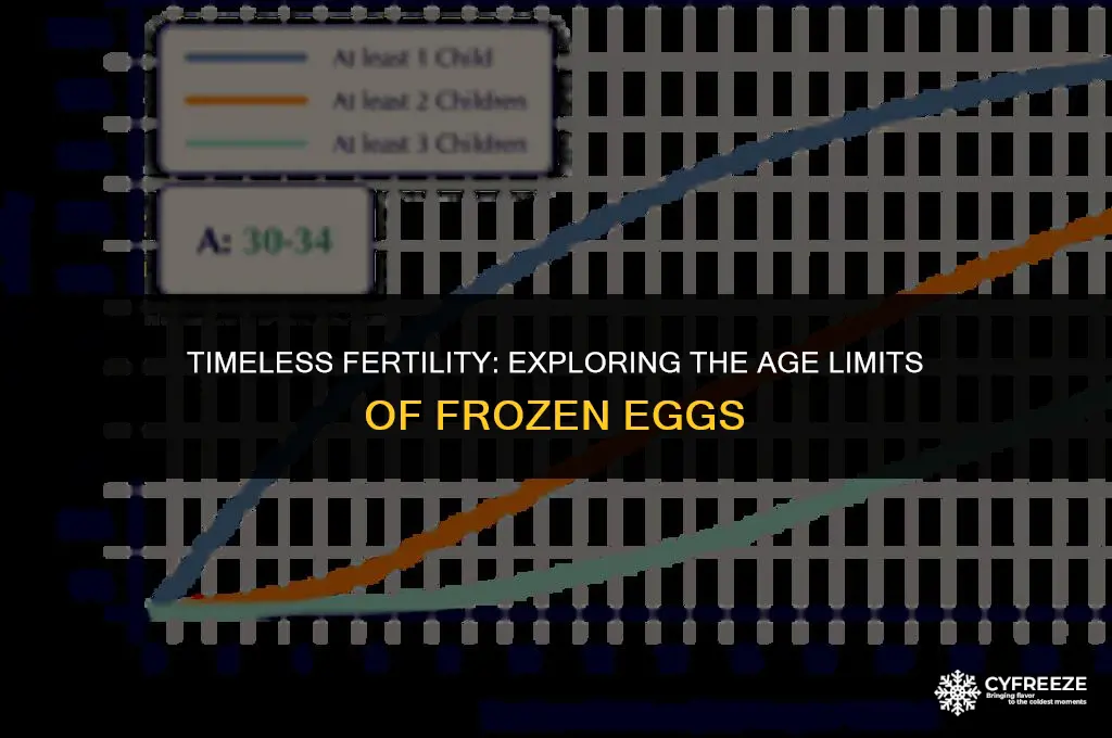 how old can ibe if i freeze eggs