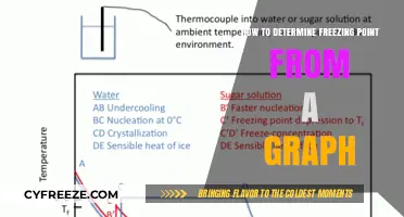 Graph Analysis: Accurately Determining Freezing Point from Temperature Plots