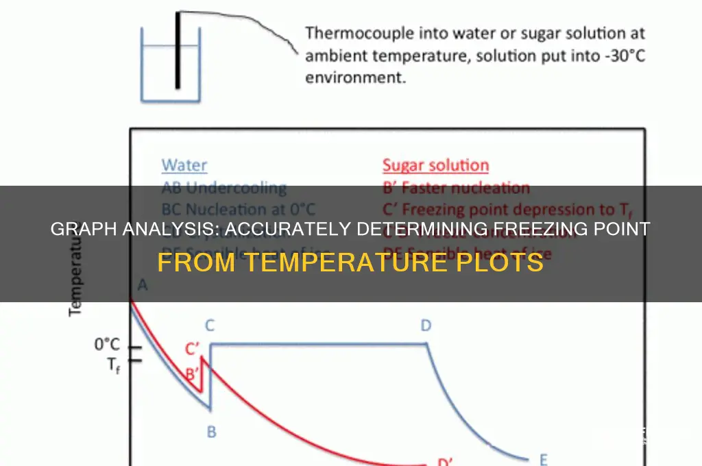 how to determine freezing point from a graph