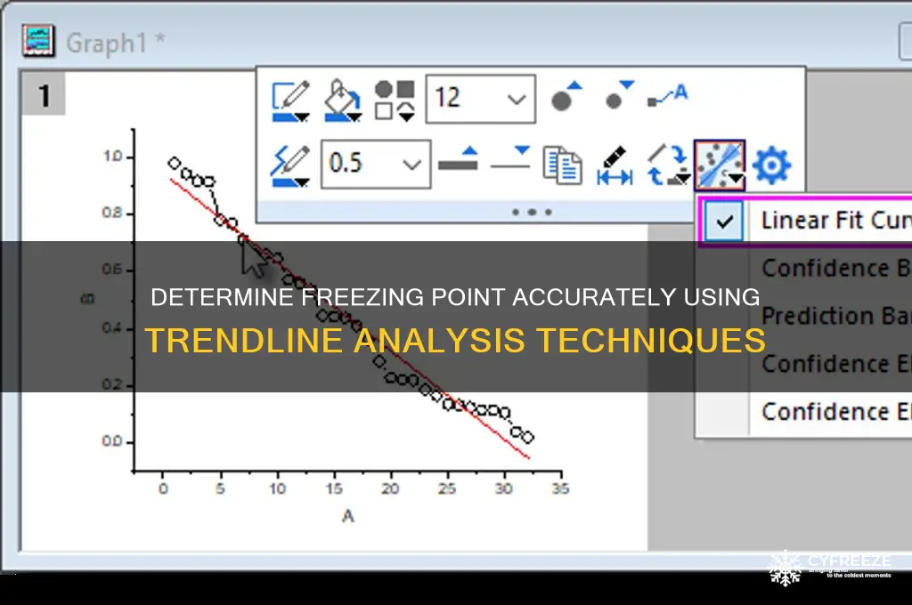 how to determine freezing point from trendline