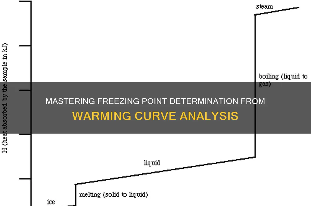 how to determine freezing point from warming curve