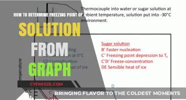 Graph Analysis: Accurately Determining Solution Freezing Point Step-by-Step