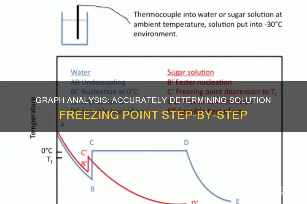 how to determine freezing point of a solution from graph