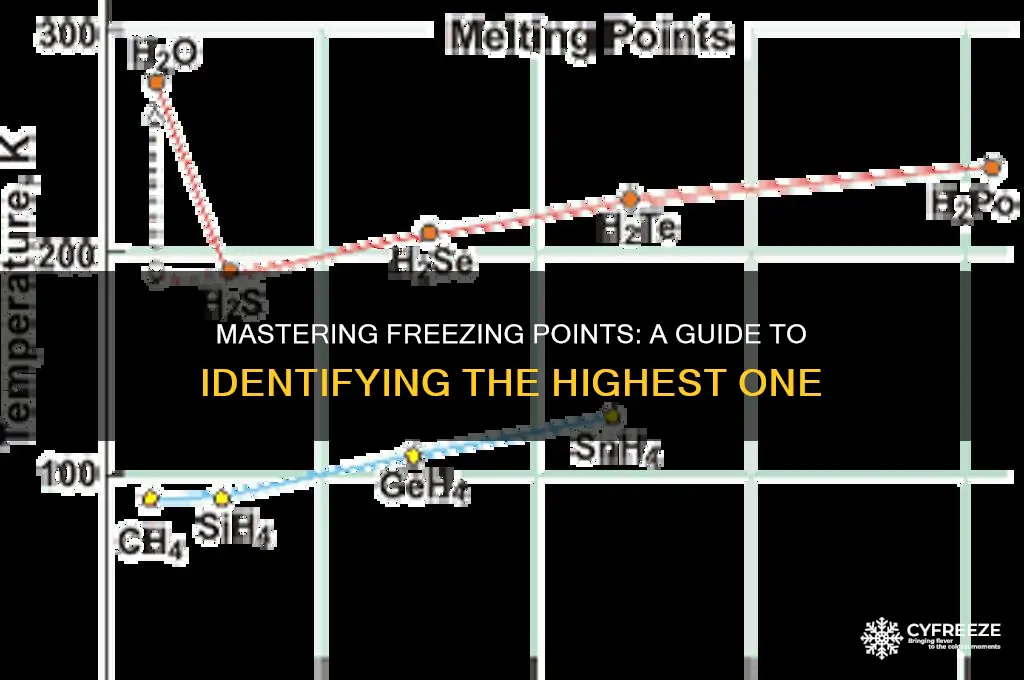 how to determine highest freezing point