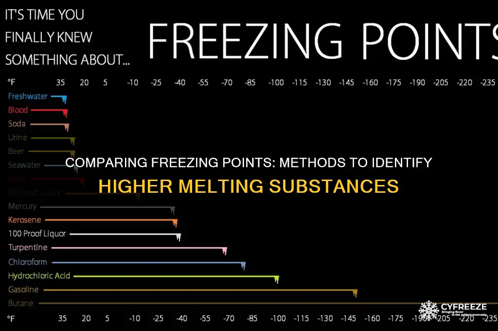 how to determine what substance has a higher freezing point
