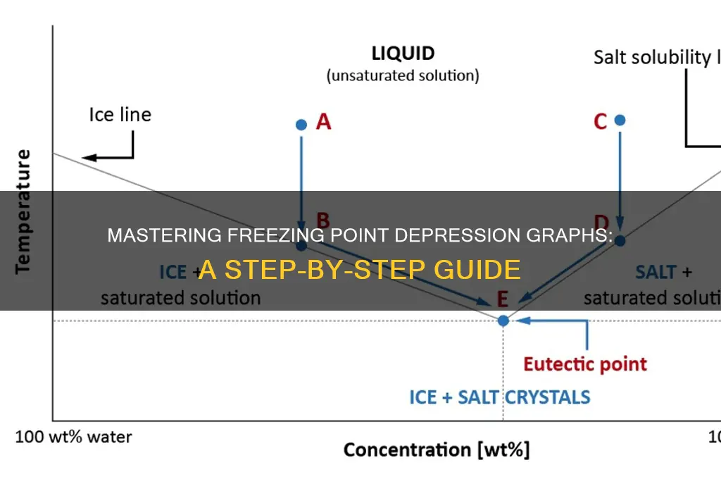 how to find freezing point from freezing point depression grapgh