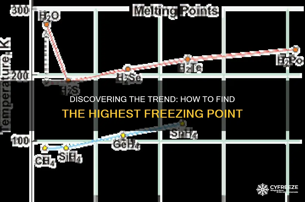 how to find highest freezing point trend